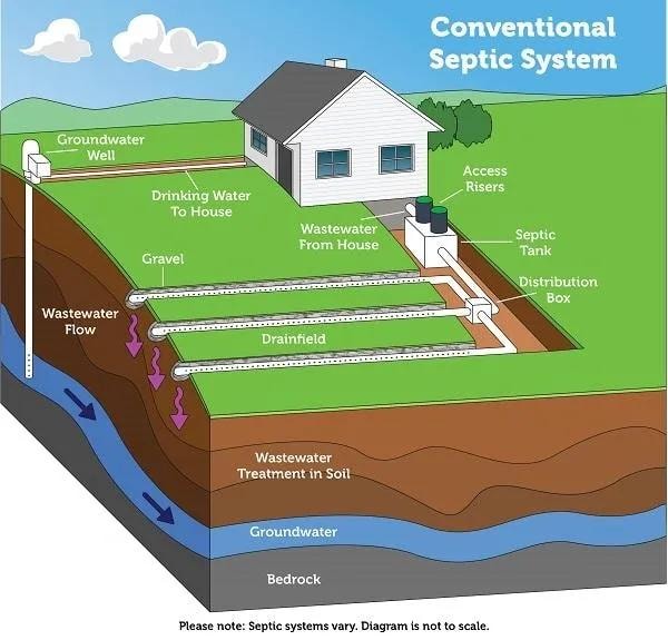 Diagram of a conventional septic system showing flow from house through septic tank, distribution box, drainfield, and into groundwater